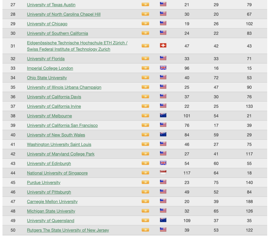 2024 WRWU首份世界大学排名发布！美国36所大学上榜Top 50！