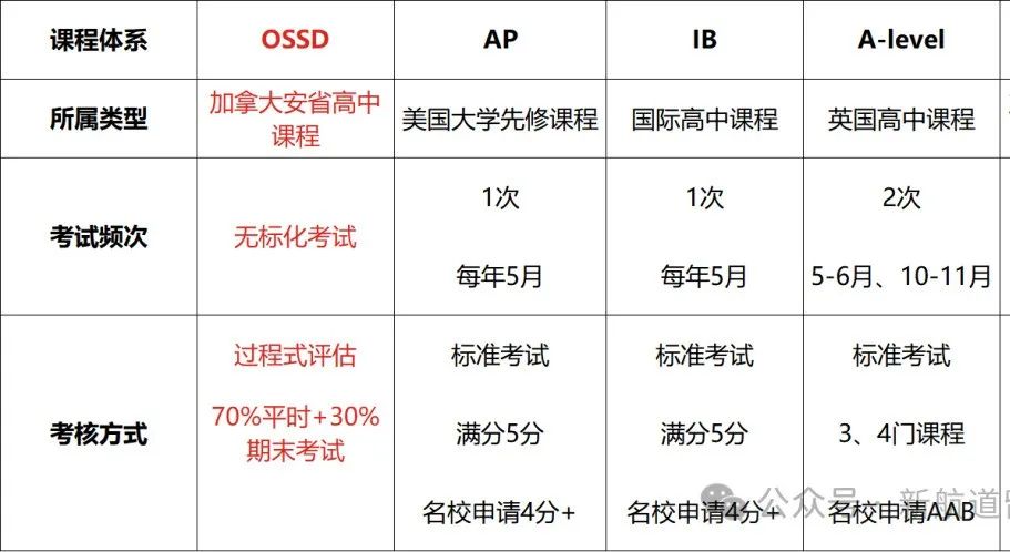 秒懂丨OSSD为什么比A-level、AP、IB更容易上TOP100名校