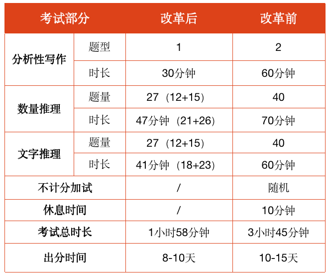 申请商科大类研究生项目，考GRE还是考GMAT？