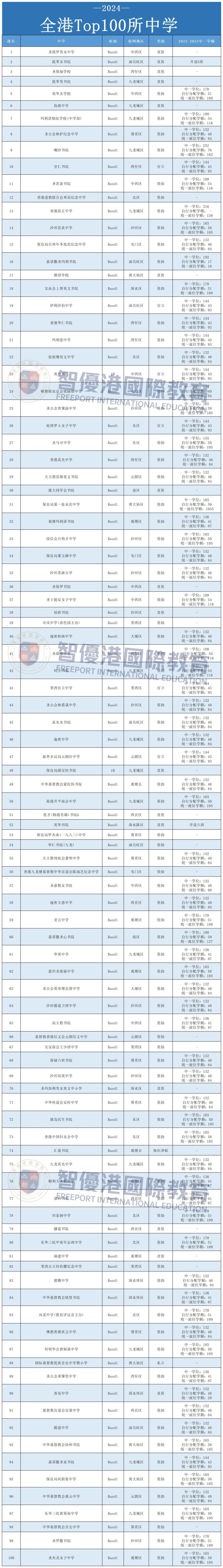 香港100所中学中一收生指南！