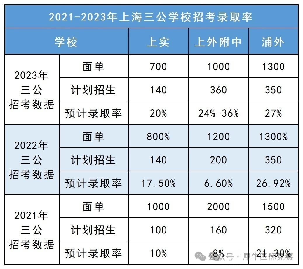 上海三公小升初不同年级如何备考？