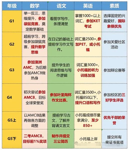 上海三公小升初不同年级如何备考？