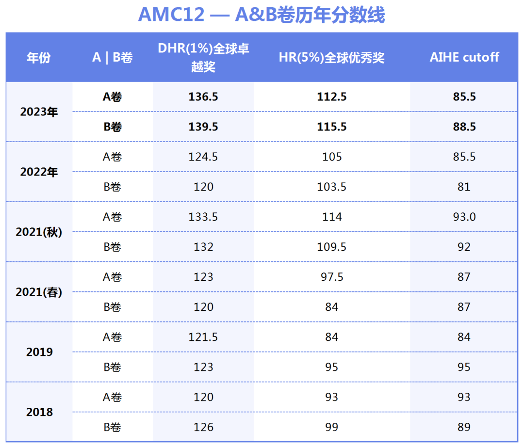 AMC12满分是多少？AMC12晋级分数线汇总