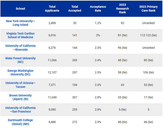 美国留学录取率最低的16所医学院