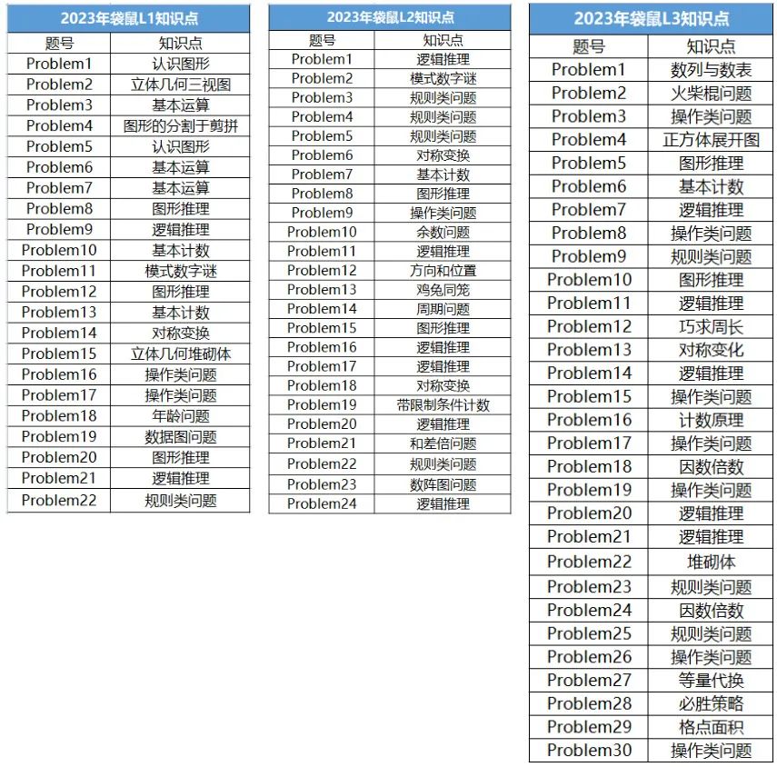 2024年袋鼠真题答案解析预约，考后对答案了！