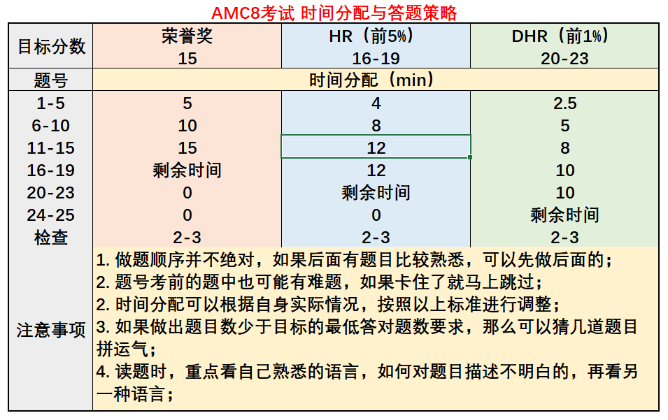 沪上万千家庭都想冲的三公学校怎么准备？小托福+AMC8+编程玩转招生季