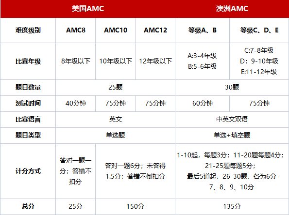 低龄数学圈被广泛关注的澳洲AMC和美国AMC有什么区别？详细竞赛介绍来了