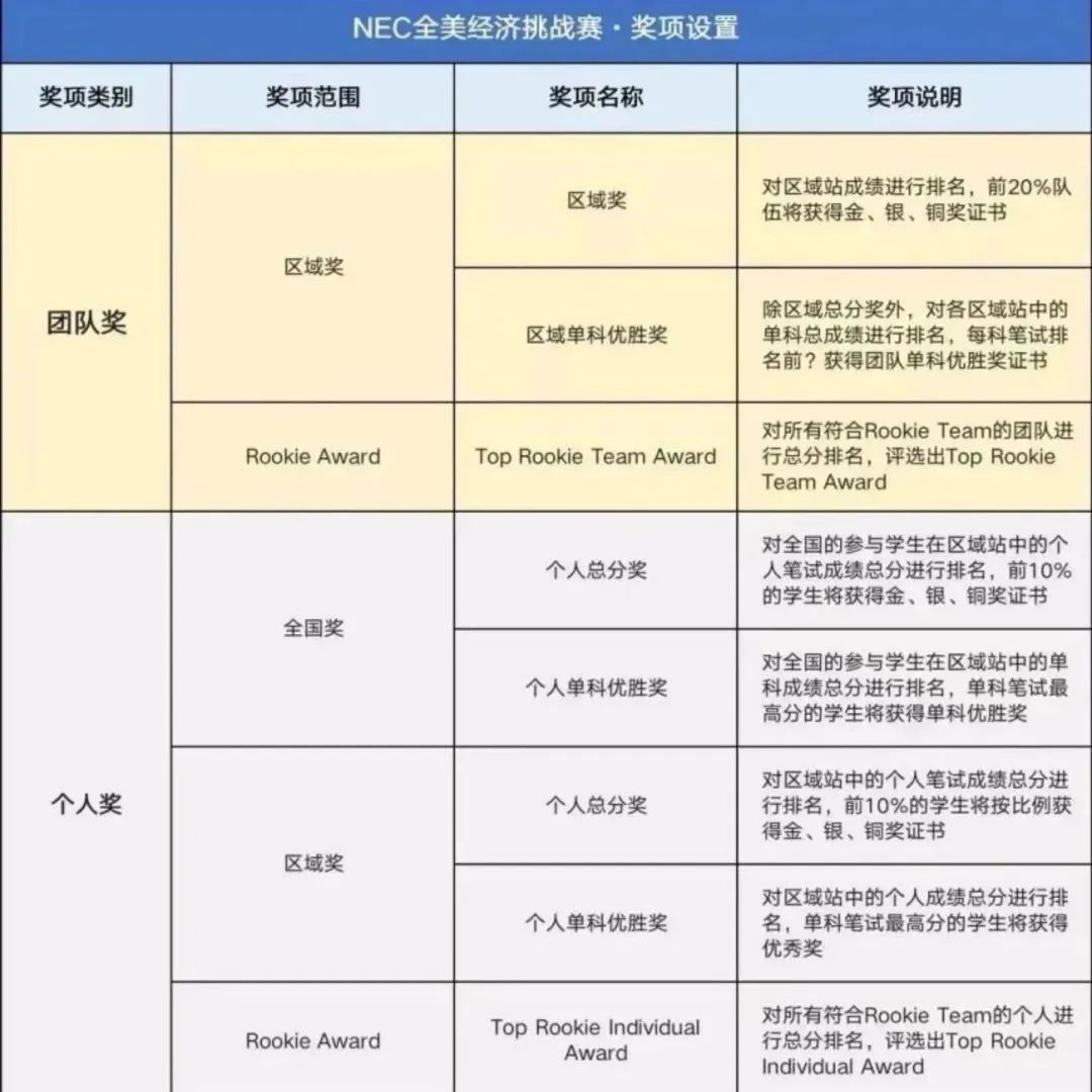 60%的名校晋级率？是时候揭开NEC商赛的神秘面纱了！