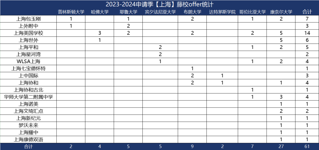 说藤校放榜中国学生遇冷的都打脸了吧