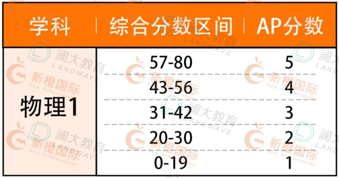 5分必看！AP热门科目重难点梳理，考前能救一个是一个！