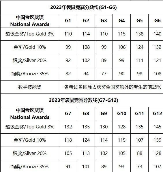 2024袋鼠数学竞赛成绩怎样查询？分数线是多少？