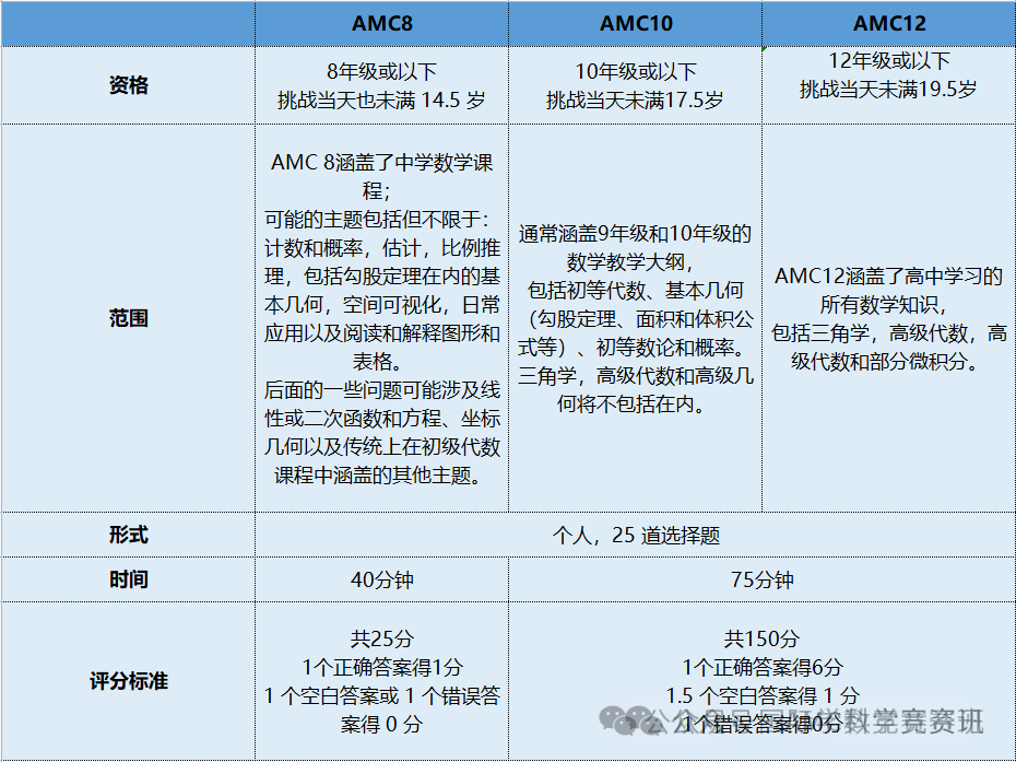 AMC数学竞赛适合哪些学生？10个选择题得分技巧必须掌握！