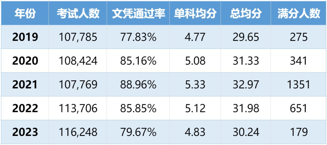 减少近500人？2023年IB满分人数降到179人！附IB近五年成绩汇总+机构IB课程辅导