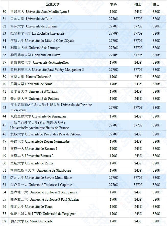 新学年法国高校涨学费！留学生需要缴纳差异化学费？