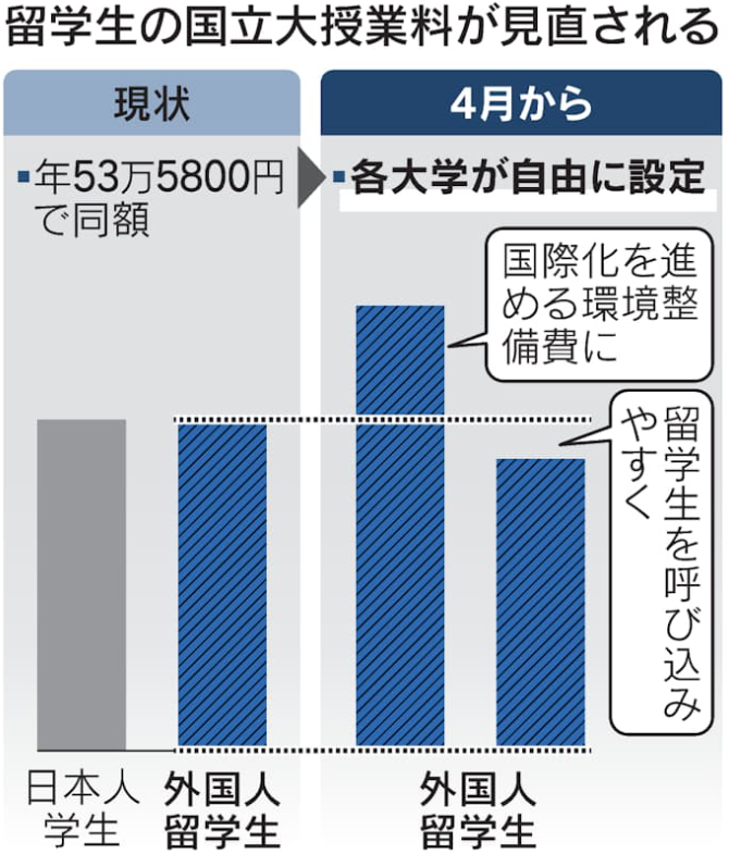 日本上调留学生学费！普通家庭留学计划会受影响吗？