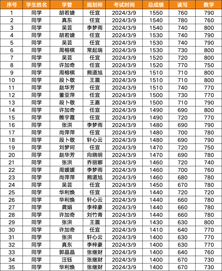 春季学业重时间不能兼顾？这次AP、托福、SAT我全都要