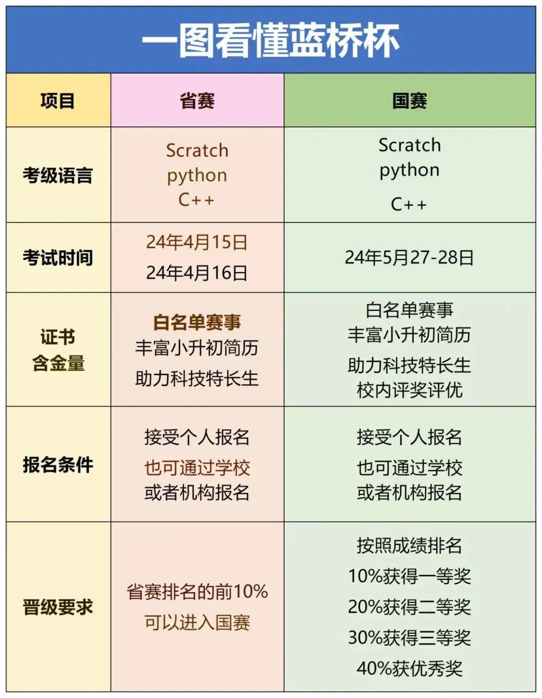 想要了解蓝桥杯竞赛！看着一篇就够了！