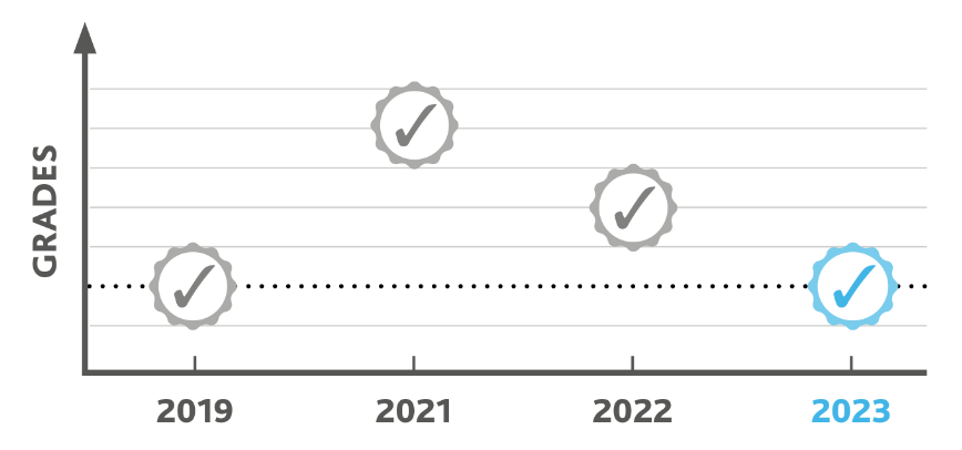 Ofqual发布A-Level大考指南：考试难度将与2023持平，建议学校做好“预估”准备