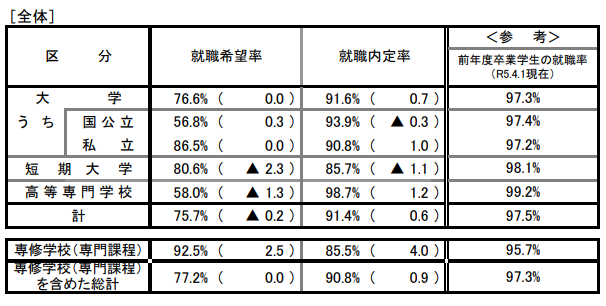2024年度日本大学生就业率最新数据出炉！
