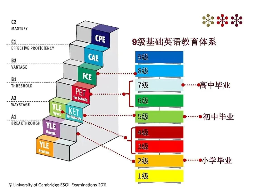 一篇文章彻底搞懂：剑桥英语KET/PET考试！