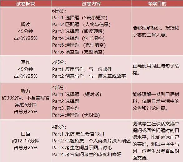 一篇文章彻底搞懂：剑桥英语KET/PET考试！