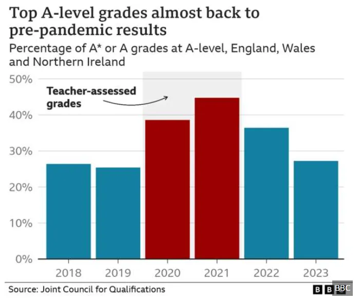 英国官方公布A-Level/GCSE大考新风向！学生们该如何备考？