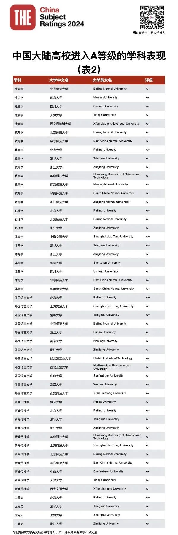 泰晤士高等教育THE发布2024年中国学科评级！你的母校努力了吗？