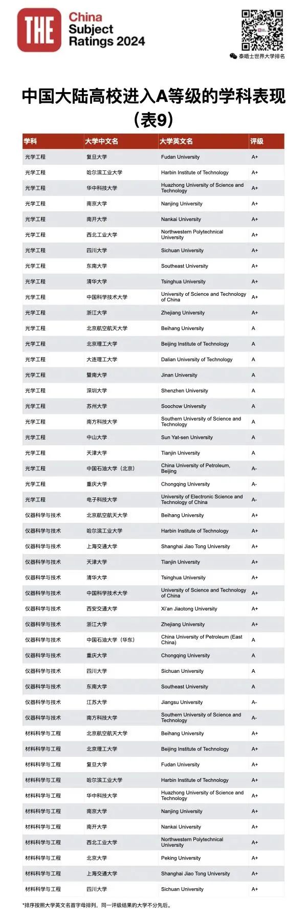 泰晤士高等教育THE发布2024年中国学科评级！你的母校努力了吗？