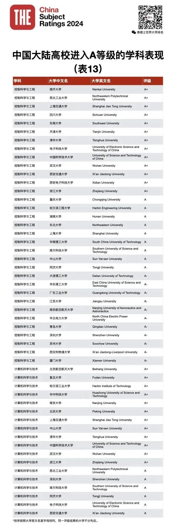 泰晤士高等教育THE发布2024年中国学科评级！你的母校努力了吗？