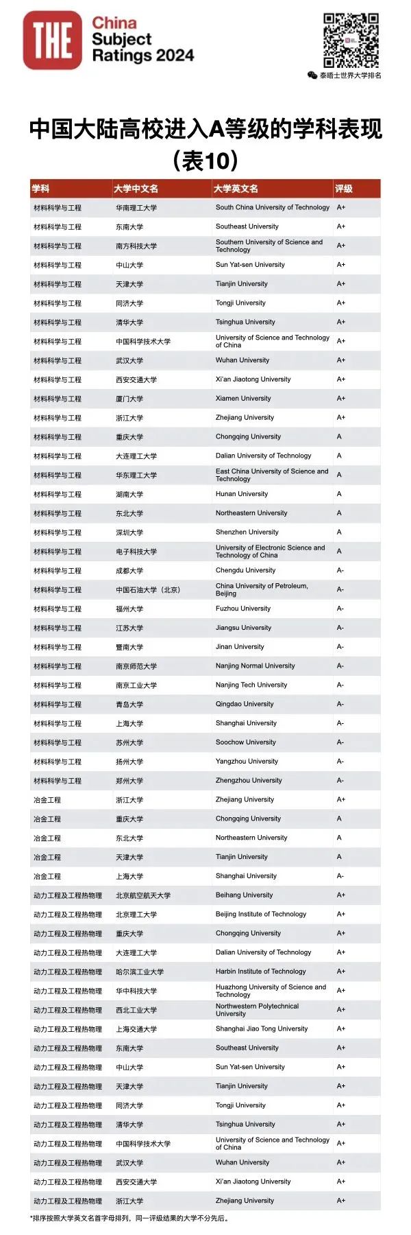 泰晤士高等教育THE发布2024年中国学科评级！你的母校努力了吗？