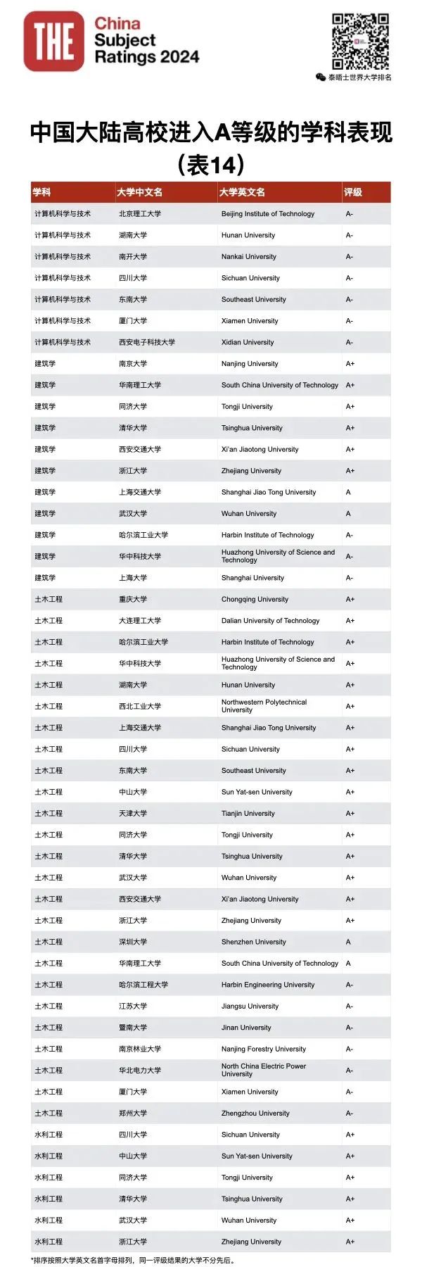 泰晤士高等教育THE发布2024年中国学科评级！你的母校努力了吗？