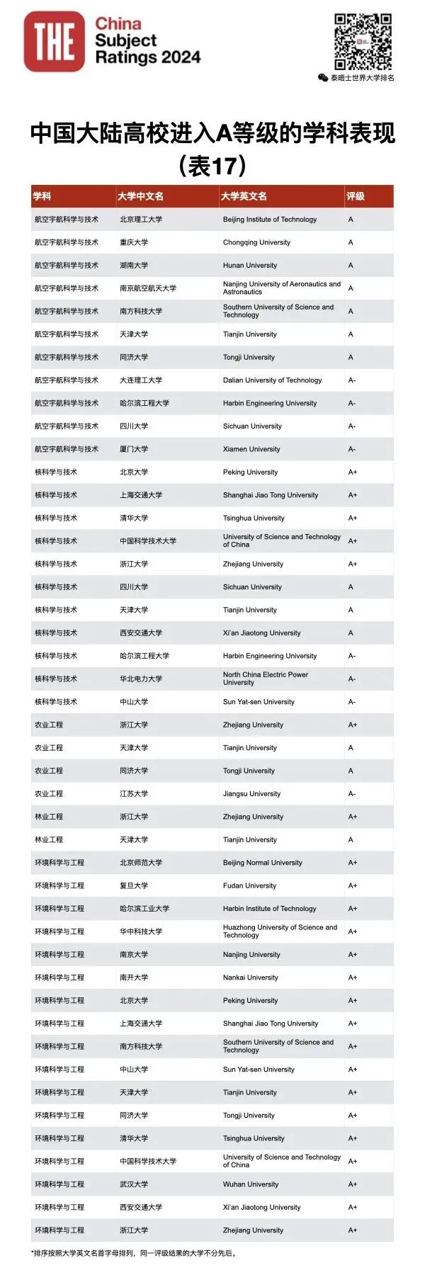 泰晤士高等教育THE发布2024年中国学科评级！你的母校努力了吗？