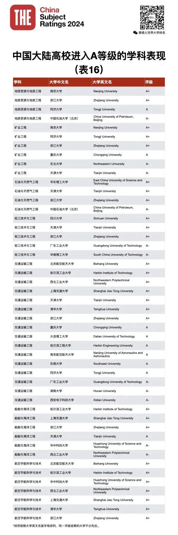 泰晤士高等教育THE发布2024年中国学科评级！你的母校努力了吗？