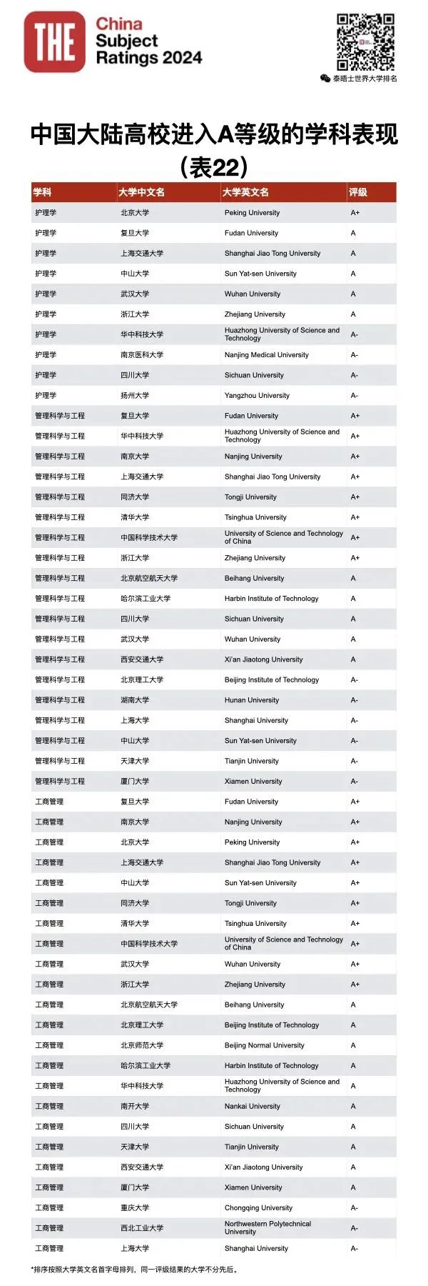 泰晤士高等教育THE发布2024年中国学科评级！你的母校努力了吗？