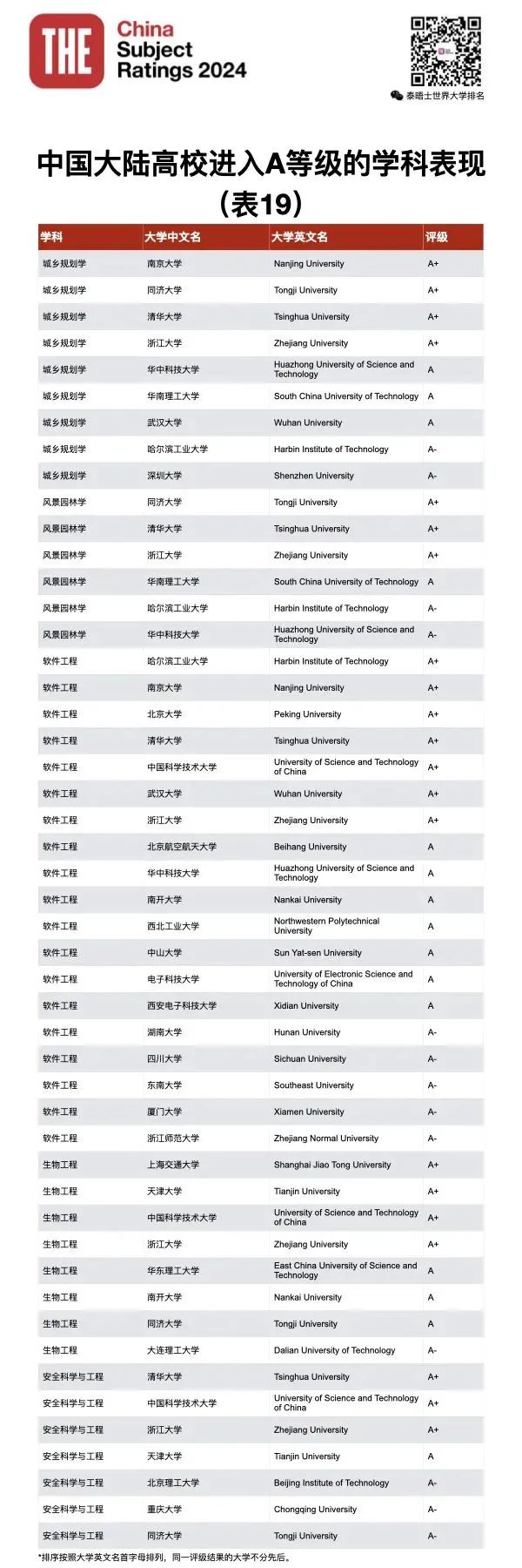 泰晤士高等教育THE发布2024年中国学科评级！你的母校努力了吗？