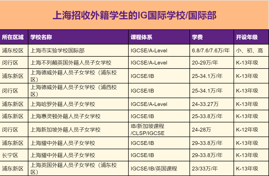 盘点上海【IGCSE课程体系】国际学校，解锁全球化教育密码！