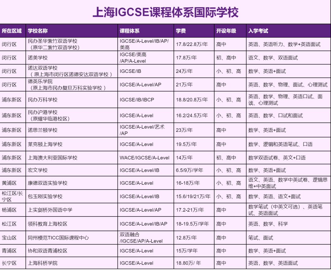 盘点上海【IGCSE课程体系】国际学校，解锁全球化教育密码！