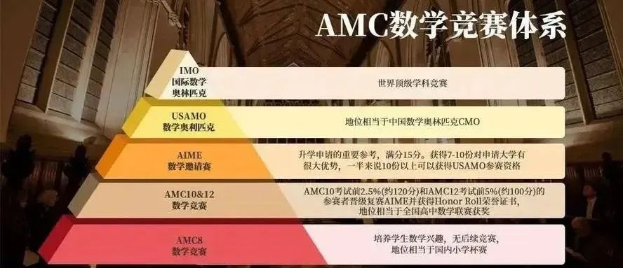 国际竞赛系列 | AMC10和AMC12知识点对比！想要晋级AIME参加AMC10/12竞赛更有优势？