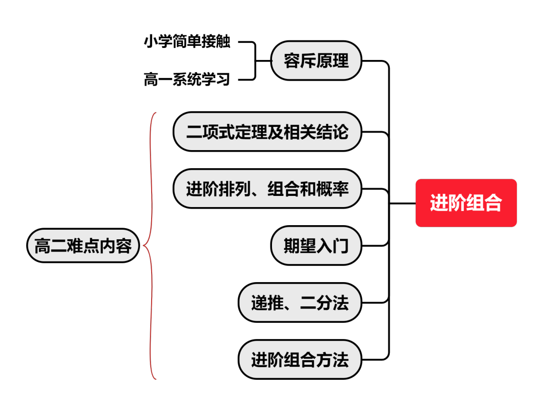 国际竞赛系列 | AMC10和AMC12知识点对比！想要晋级AIME参加AMC10/12竞赛更有优势？