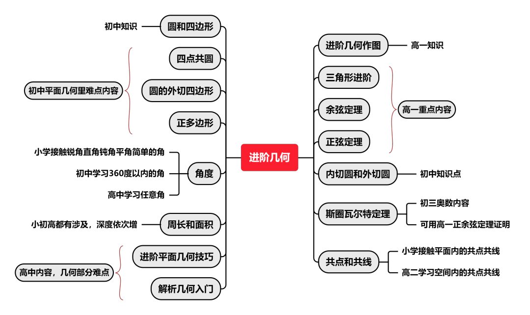 国际竞赛系列 | AMC10和AMC12知识点对比！想要晋级AIME参加AMC10/12竞赛更有优势？