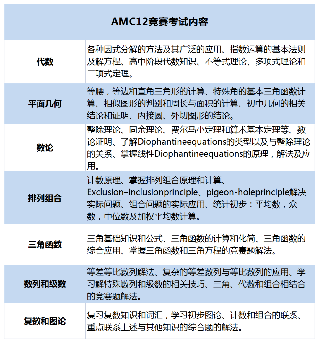 国际竞赛系列 | AMC10和AMC12知识点对比！想要晋级AIME参加AMC10/12竞赛更有优势？