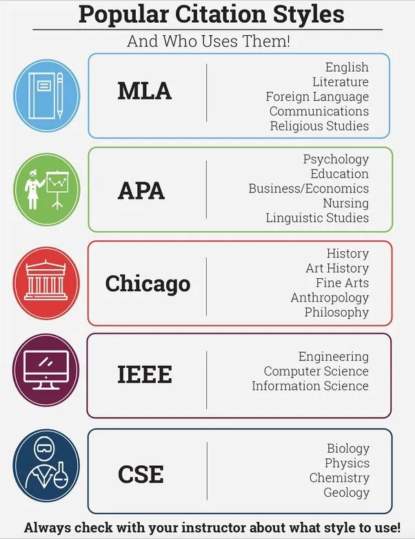 论文写作工具课：一文掌握APA、MLA、芝加哥学术引文规范