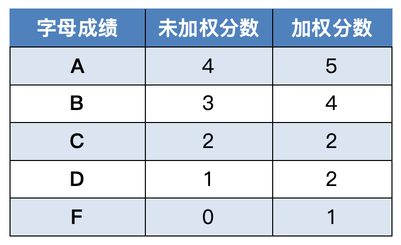 怎么有人的GPA比满绩4.0还要高？一文读懂加权vs未加权GPA