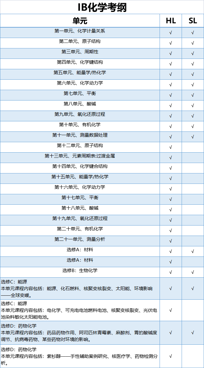 IB化学超强干货！重点知识、考核方式……都在这里！