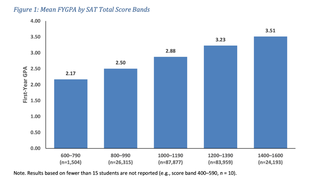 学SAT能有啥用？College Board官方研究表明...