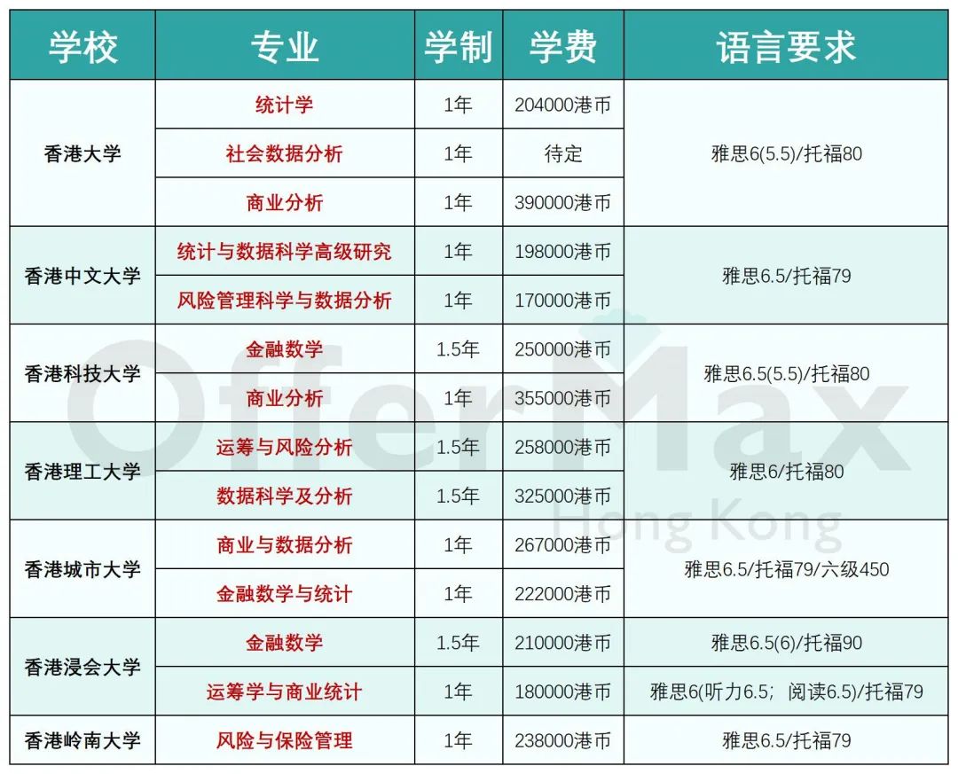 香港统计、数学硕士，有哪些学校可以申请？