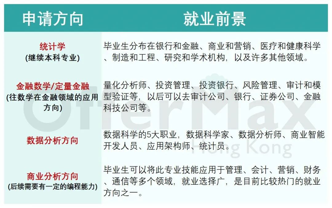 香港统计、数学硕士，有哪些学校可以申请？
