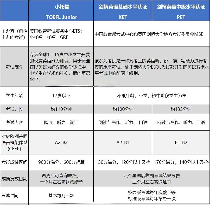 备考上海三公 | 小托福/KET/PET如何选？有哪些区别？