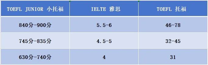 备考上海三公 | 小托福/KET/PET如何选？有哪些区别？