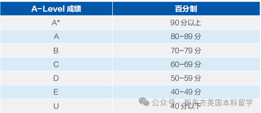 A-Level指南：从三大考试局到选课，你需要了解的都在这里